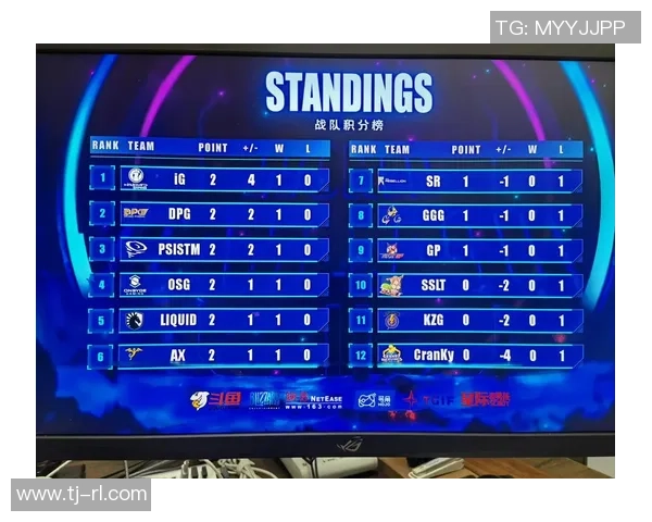 全球挑战赛积分榜:IG以83分领跑 全球挑战赛积分榜:IG以83分领跑